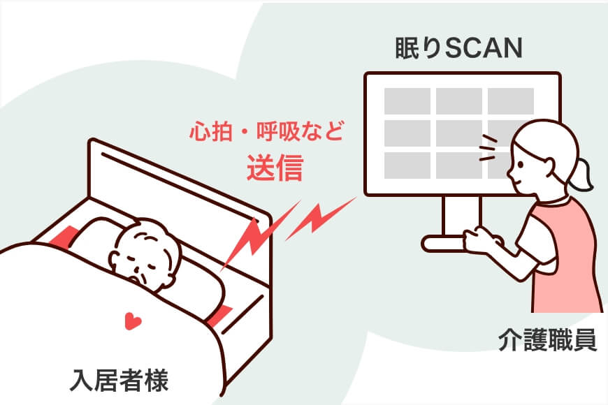 眠りスキャンのシステムイメージ図